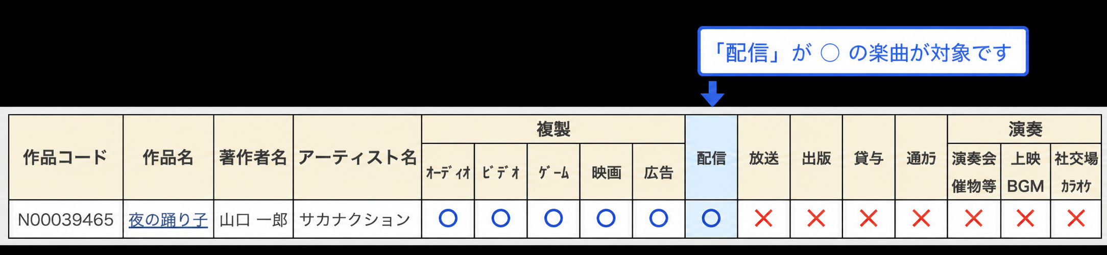 NexTone検索結果の例。配信の列が○の楽曲が対象です。